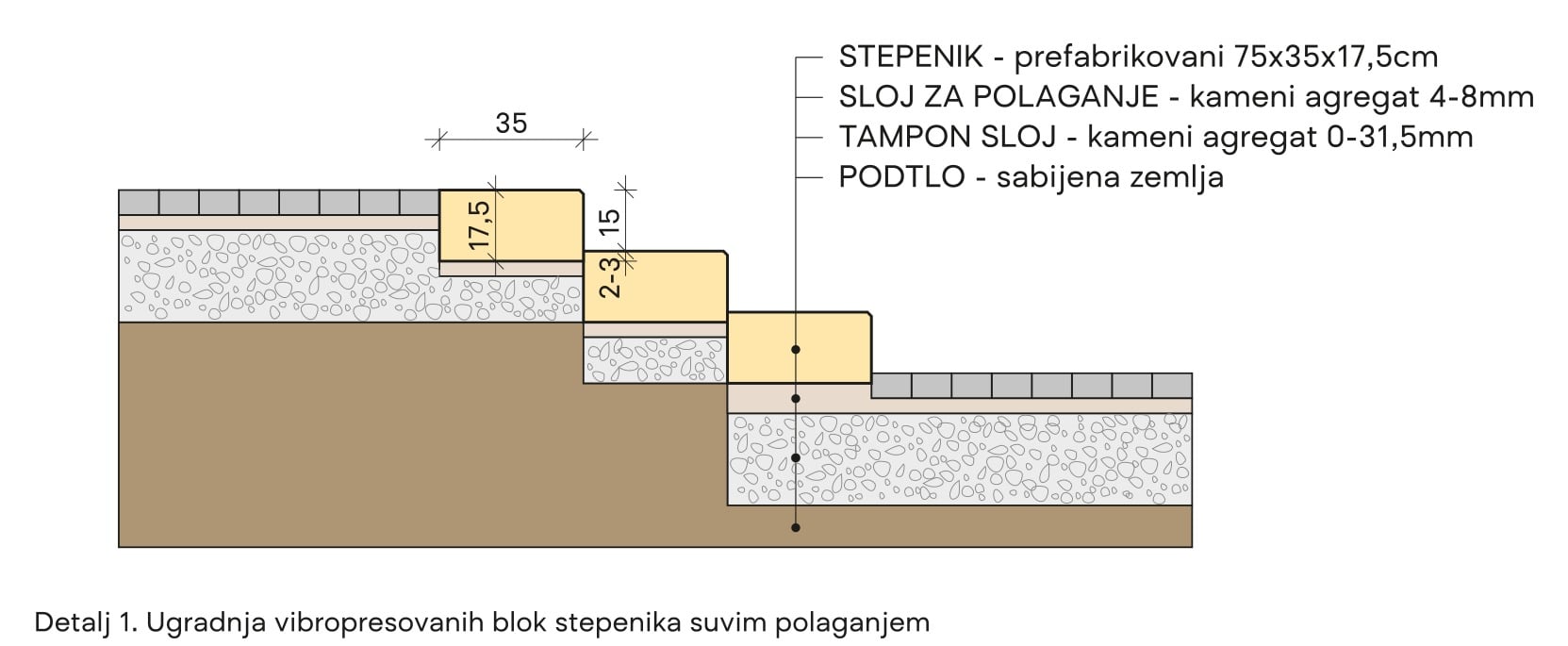 Detalj 1. Ugradnja vibropresovanih blok stepenika suvim polaganjem