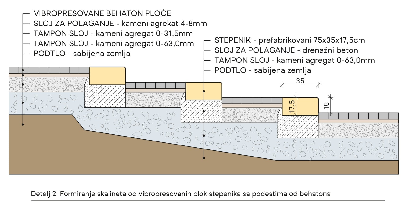 Detalj 2. Formiranje skalineta od vibropresovanih blok stepenika sa podestima od behatona
