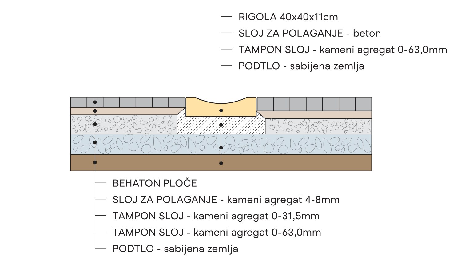 Presek ugradnje rigole 40x40x11 cm između dve površine od behaton ploča: sloj betona, tampon slojevi kamenog agregata i sabijena zemlja